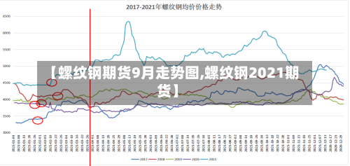 【螺纹钢期货9月走势图,螺纹钢2021期货】