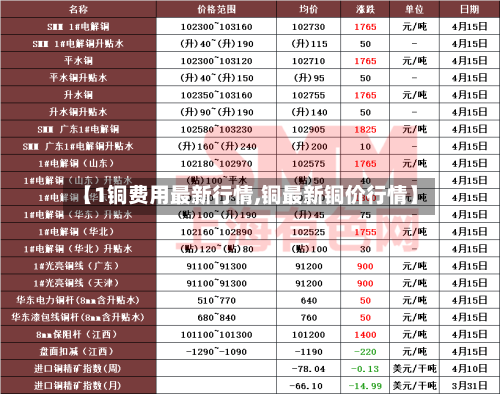 【1铜费用最新行情,铜最新铜价行情】