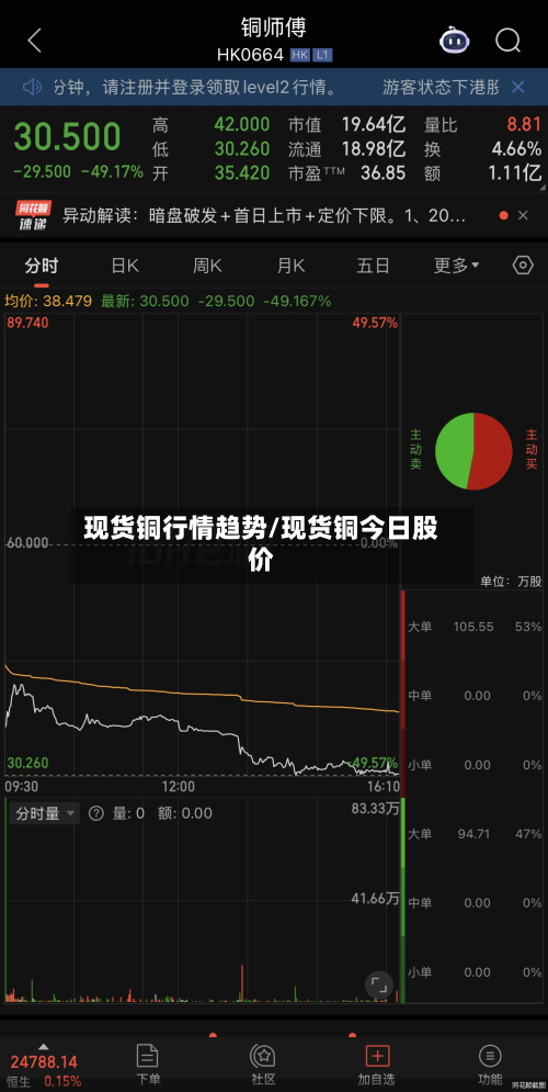 现货铜行情趋势/现货铜今日股价