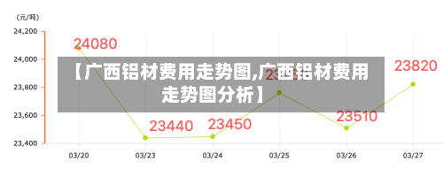 【广西铝材费用走势图,广西铝材费用走势图分析】