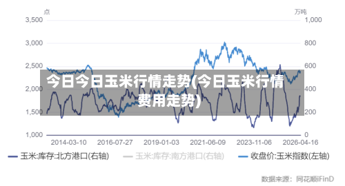 今日今日玉米行情走势(今日玉米行情费用走势)