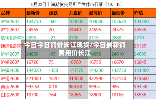 今日今日铜价长江现货/今日最新铜费用价长江