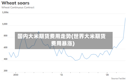 国内大米期货费用走势(世界大米期货费用暴涨)