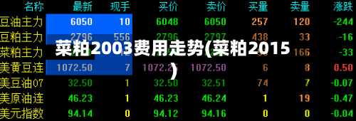 菜粕2003费用走势(菜粕2015)-第2张图片
