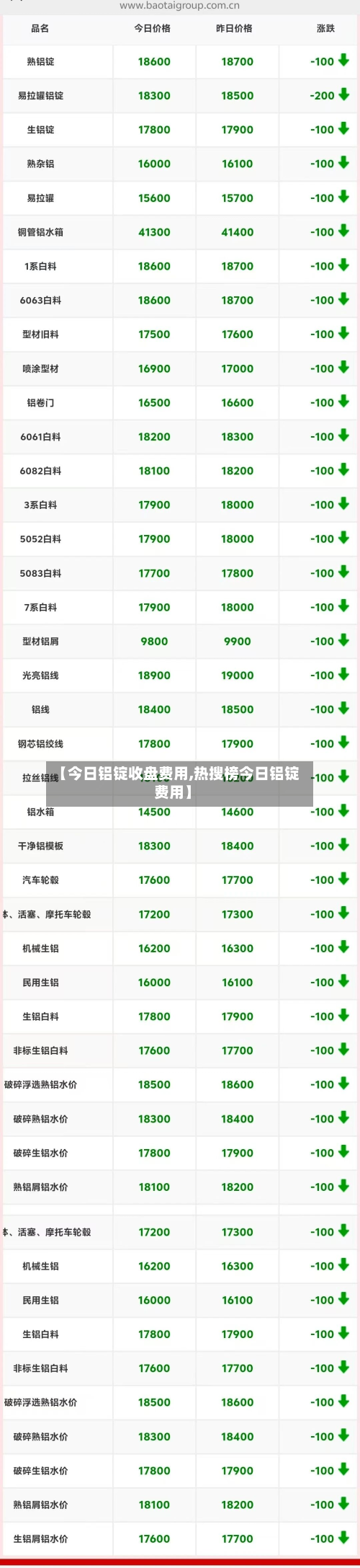 【今日铝锭收盘费用,热搜榜今日铝锭费用】