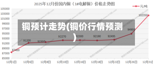 铜预计走势(铜价行情预测)