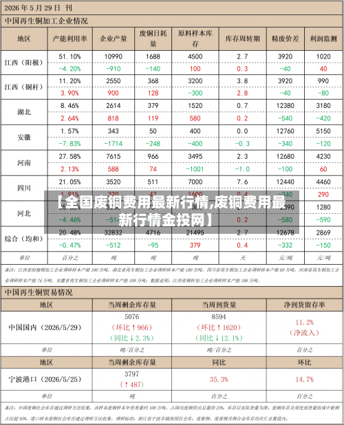 【全国废铜费用最新行情,废铜费用最新行情金投网】