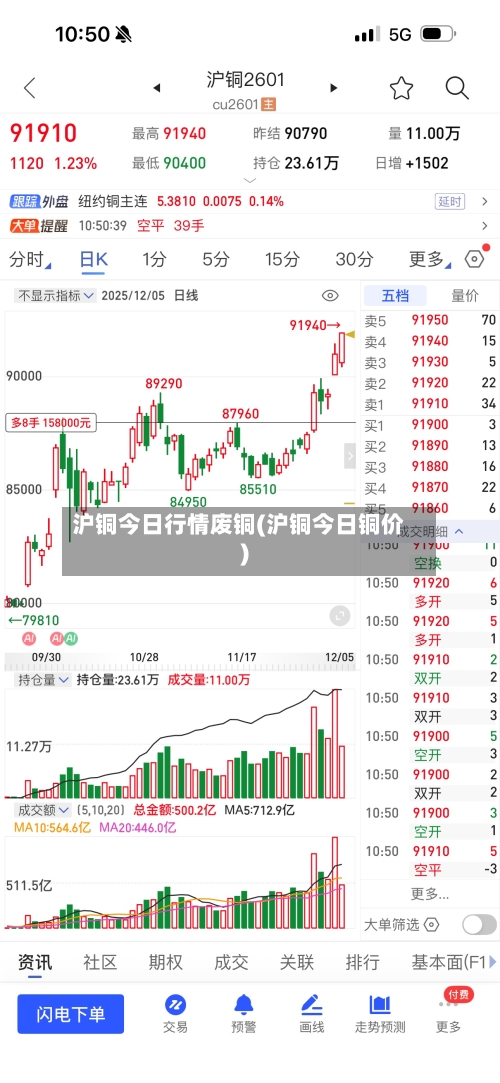沪铜今日行情废铜(沪铜今日铜价)