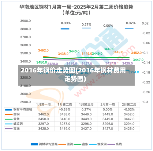 2016年钢价走势图(2016年钢材费用走势图)