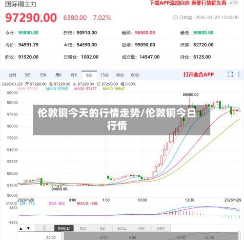 伦敦铜今天的行情走势/伦敦铜今日行情