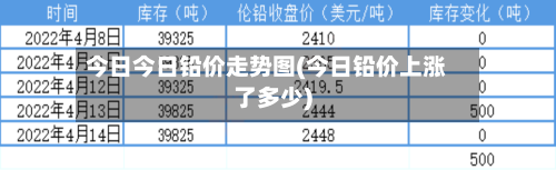 今日今日铅价走势图(今日铅价上涨了多少)